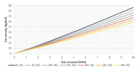 Common Gas Density Chart