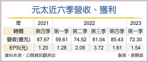 Walmart導入esl 元太營運動能強 上市櫃 旺得富理財網