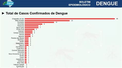 Casos quase triplicam em uma semana e Chapadão do Sul lidera casos de