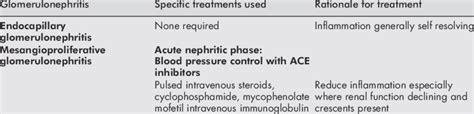 Treatment Of Glomerulonephritis Treatments Used Widely In Clinical