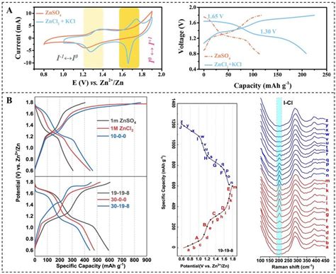 A Cv And Galvanostatic Charge Discharge Gcd Curves Of Znti3c2i2