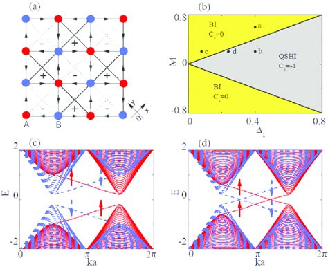 A Schematic Plot Of 2D Square Lattice Which Is Consisted Of Two