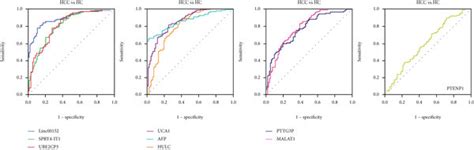 The Diagnostic Value Of Serum Lncrnas In Patients With Hcc A The