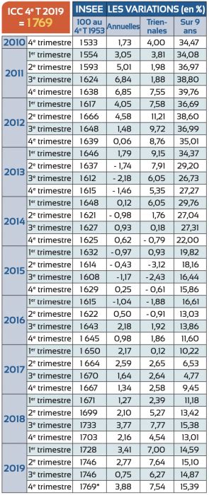 Indice Loyer Indices Le Tableau De Bord Du Propri Taire Mai Hot Sex