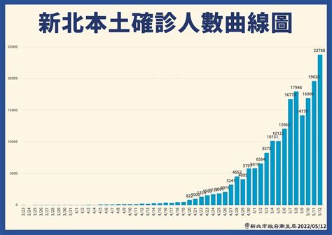 【新北23788】確診、居隔、居家照護破14萬人 侯友宜：海嘯已來 上報 焦點