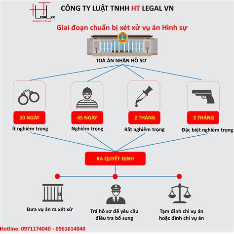 Các Giai đoạn Chuẩn Bị Xét Xử Vụ án Hình Sự LuẬt SƯ Ht Legal Vn