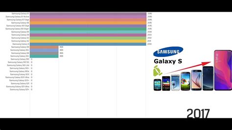 Samsung Galaxy S Series Release Dates YouTube