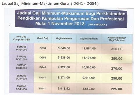 Jadual Gaji Minimum Maksimum Guru Gred Dg29 Hingga Dg54 Terkini Berita Terkini Boi