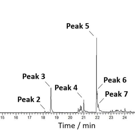 Total Ion Current Mass Spectrometry Tic Ms Chromatograms Of The