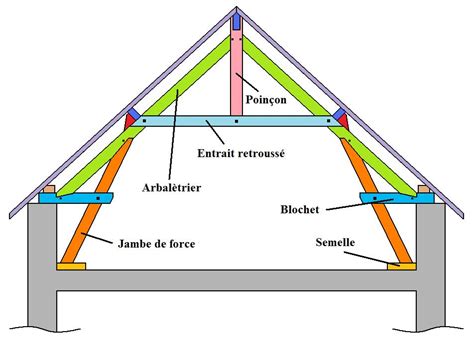Comment Assembler Et Poser Une Ferme De Charpente
