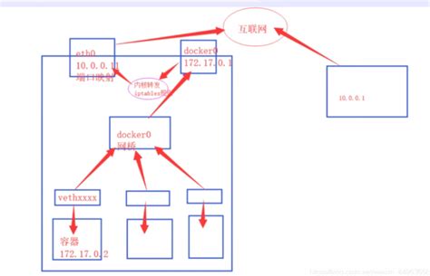 Docker网络、端口映射详解篇（三） 阿里云开发者社区