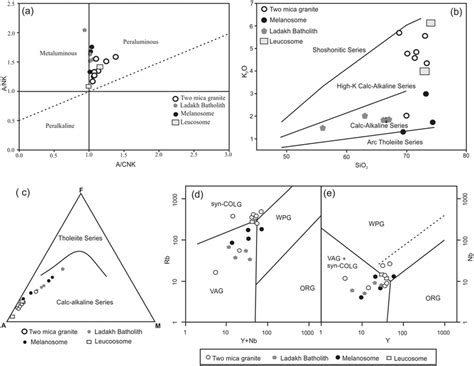 A A Cnk Diagram Plotted For All The Samples All The Samples From The