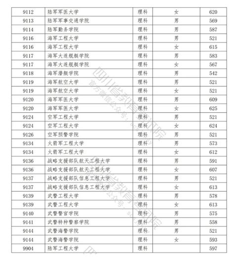 四川高考提前批投档线一览表历年四川提前批投档线整理