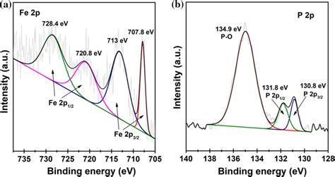 Xps Spectra Of A Fe 2p And B P 2p For Fepx Fe Download Scientific Diagram