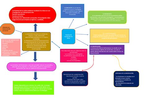 Mapa Conceptual Metodolog A La Recolecci N De Datos Es El Proceso De