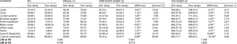 Effect Of Foliar Spraying Of Plant Extracts On Leaf Rust Infection