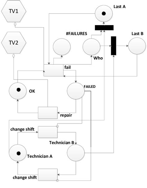 Extended Petri Net Model Of The Example In Figure 5 The Download