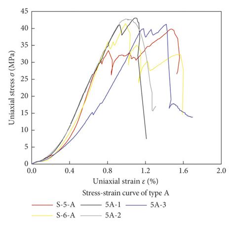 Stress Strain Curve Of Rock A Stress Strain Curve Of Type A B