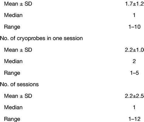 Cryoablation procedure characteristics of 366 sessions Characteristics ...