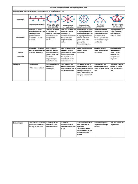 Cuadro Comparativo De Las Topologías De Red Topología De La Red Red