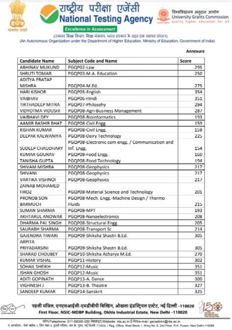 Cuet Pg Topper List Highest Marks In India State City Air