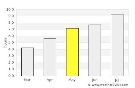 Surrey Weather in May 2025 | Canada Averages | Weather-2-Visit