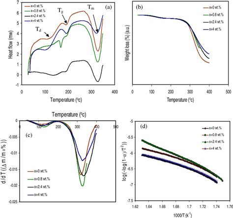 Thermal Analysis A Dsc B Tga Thermograms C Differential Tga And Download Scientific