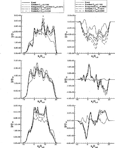 Figure From A Priori Analysis Of Subgrid Scale Models For Large Eddy