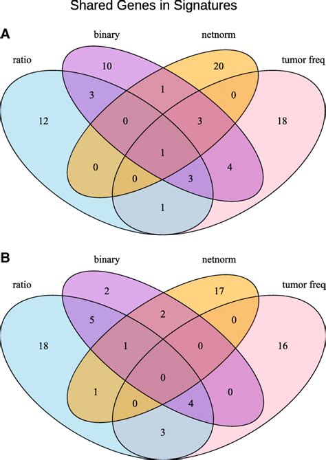 Selected Somatically Mutated Genes For Signatures Venn Diagrams Of