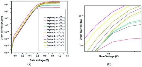 A Drain Current Versus Gate Voltage For Different Values Of Electric Download Scientific