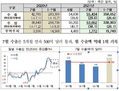 수출 296 증가한 554억 달러 월 수출액 역대 1위무역수지 15개월 연속 흑자