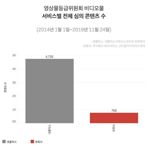 팩트체크 성인 위한 넷플릭스 Vs 모두 위한 유튜브 오리지널 네이트 뉴스