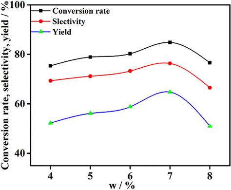 Effect Of Mass Fraction Of [bdbu]im On Conversion Selectivity And Yield Download Scientific