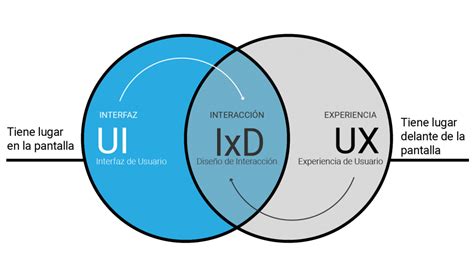 Qu Es Dise O De Interacci N O Ixd Influye En La Ux