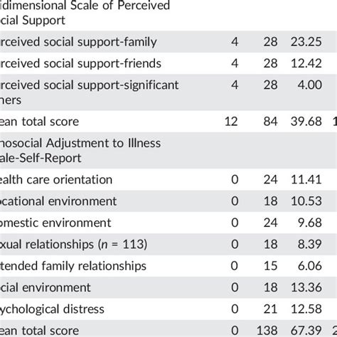 Mean Scores On The Multidimensional Scale Of Perceived Social Support