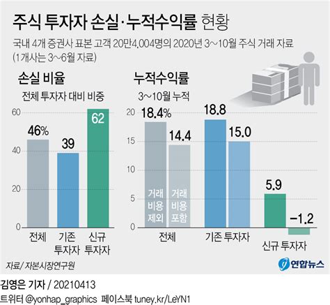 자본시장硏 지난해 신규 개인투자자 3명 중 2명 손실 연합뉴스