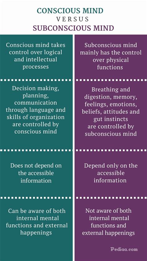 Difference Between Conscious And Subconscious Mind Pediaacom