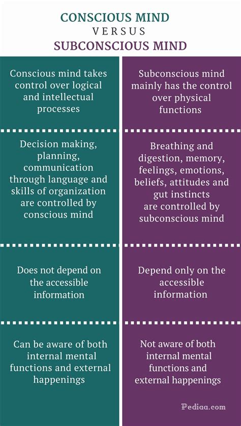 Difference Between Conscious and Subconscious Mind | Definition, Comparison of Functions and ...