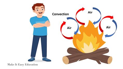 Heat Transfer Definition Types And Examples 58 Off