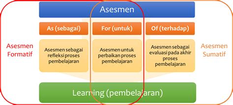 215 Eksplorasi Konsep Assesmen Formatif Dan Sumatif Iht Smks Ar