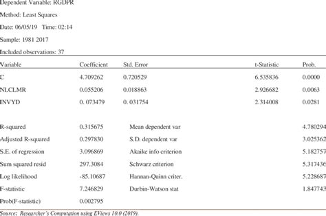 Ordinary Least Squares Ols Regression Analysis For Testing Of Download Scientific Diagram