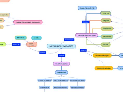 Movimiento PedagÓgico Mind Map