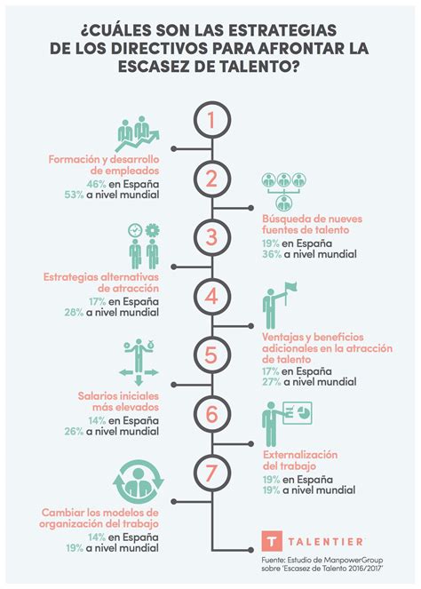 Infograf A Estrategias De Los Directivos Para Afrontar La Escasez De