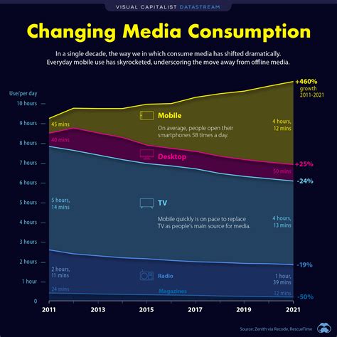 How Media Consumption Has Changed In The Last Decade