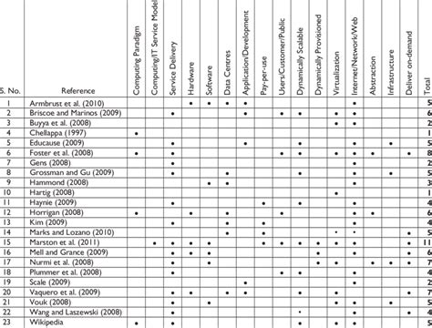 Content Comparison Of Definitions Of Cloud Computing From Academia
