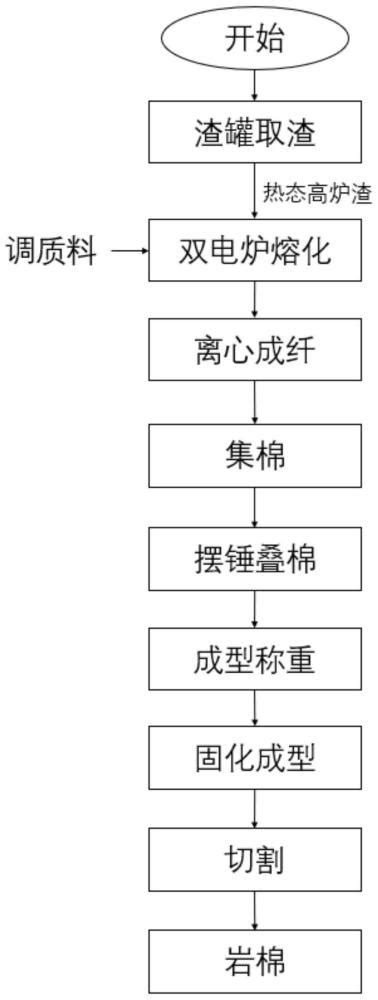 一种利用热态高炉渣制备岩棉的生产工艺和岩棉的制作方法