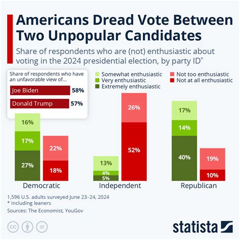 Chart: Americans Dread Vote Between Two Unpopular Candidates | Statista