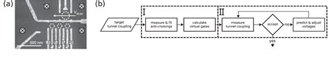 [pdf] Automated Tuning Of Inter Dot Tunnel Coupling In Double Quantum Dots Semantic Scholar