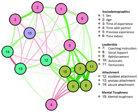 Representation Of The Associations Between Sociodemographic Variables Download Scientific