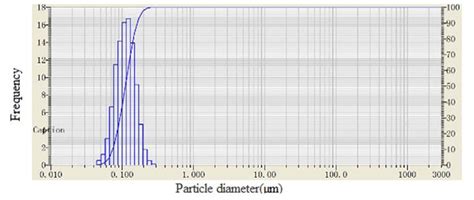 The Particle Size Distribution Of Colloid Particles Download Scientific Diagram